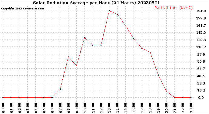 Milwaukee Weather Solar Radiation Average<br>per Hour<br>(24 Hours)