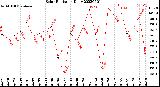 Milwaukee Weather Solar Radiation<br>Daily