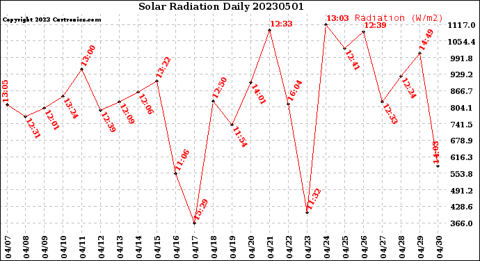 Milwaukee Weather Solar Radiation<br>Daily