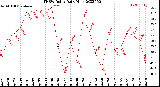 Milwaukee Weather THSW Index<br>Daily High