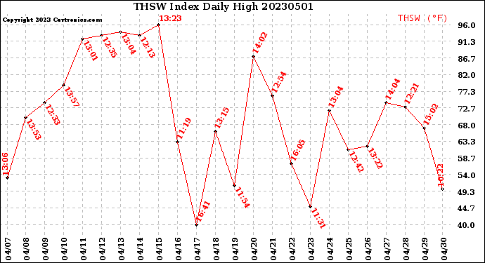 Milwaukee Weather THSW Index<br>Daily High