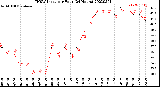 Milwaukee Weather THSW Index<br>per Hour<br>(24 Hours)