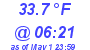 Milwaukee Weather Dewpoint High Low Today