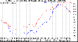 Milwaukee Weather Outdoor Temp / Dew Point<br>by Minute<br>(24 Hours) (Alternate)