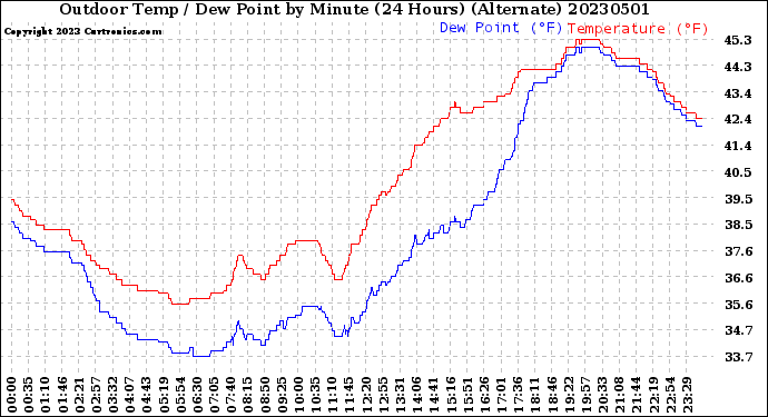 Milwaukee Weather Outdoor Temp / Dew Point<br>by Minute<br>(24 Hours) (Alternate)