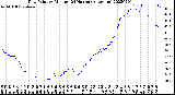 Milwaukee Weather Dew Point<br>by Minute<br>(24 Hours) (Alternate)