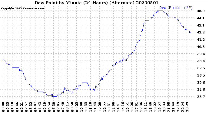 Milwaukee Weather Dew Point<br>by Minute<br>(24 Hours) (Alternate)