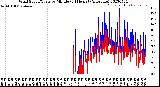 Milwaukee Weather Wind Speed/Gusts<br>by Minute<br>(24 Hours) (Alternate)