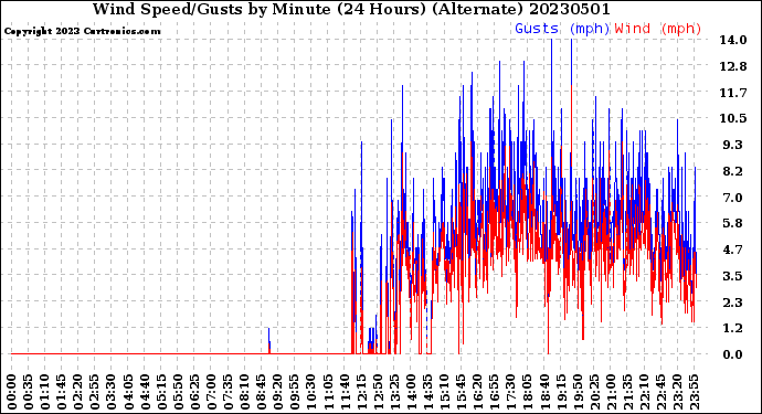 Milwaukee Weather Wind Speed/Gusts<br>by Minute<br>(24 Hours) (Alternate)