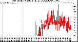 Milwaukee Weather Wind Speed<br>by Minute<br>(24 Hours) (Alternate)