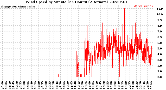 Milwaukee Weather Wind Speed<br>by Minute<br>(24 Hours) (Alternate)