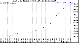 Milwaukee Weather Barometric Pressure<br>per Minute<br>(24 Hours)