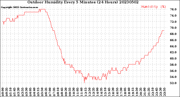 Milwaukee Weather Outdoor Humidity<br>Every 5 Minutes<br>(24 Hours)