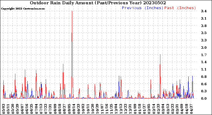 Milwaukee Weather Outdoor Rain<br>Daily Amount<br>(Past/Previous Year)