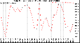 Milwaukee Weather Solar Radiation<br>Avg per Day W/m2/minute