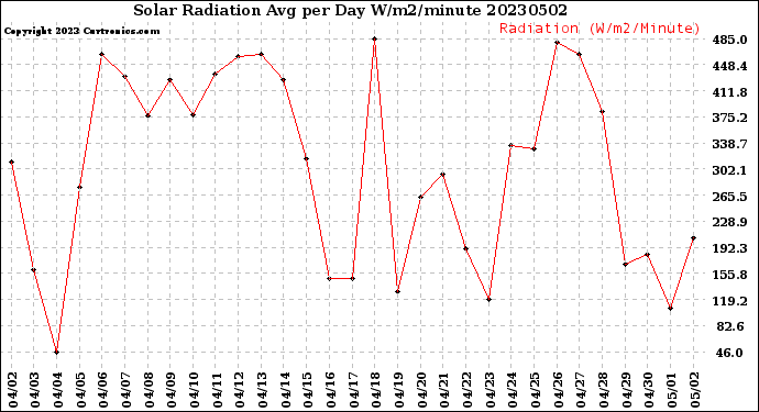 Milwaukee Weather Solar Radiation<br>Avg per Day W/m2/minute