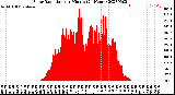 Milwaukee Weather Solar Radiation<br>per Minute<br>(24 Hours)