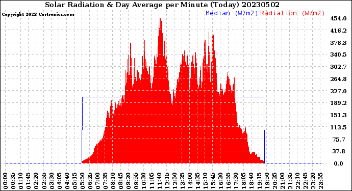 Milwaukee Weather Solar Radiation<br>& Day Average<br>per Minute<br>(Today)