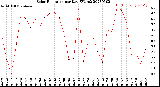 Milwaukee Weather Solar Radiation<br>per Day KW/m2