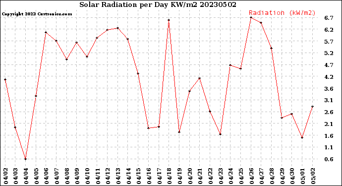 Milwaukee Weather Solar Radiation<br>per Day KW/m2