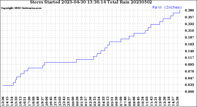 Milwaukee Weather Storm<br>Started 2023-04-30 13:36:14<br>Total Rain