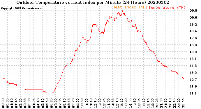 Milwaukee Weather Outdoor Temperature<br>vs Heat Index<br>per Minute<br>(24 Hours)