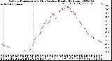 Milwaukee Weather Outdoor Temperature<br>vs Wind Chill<br>per Minute<br>(24 Hours)