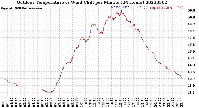 Milwaukee Weather Outdoor Temperature<br>vs Wind Chill<br>per Minute<br>(24 Hours)