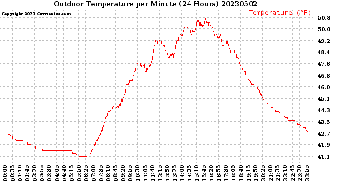 Milwaukee Weather Outdoor Temperature<br>per Minute<br>(24 Hours)