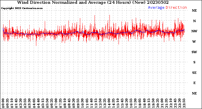 Milwaukee Weather Wind Direction<br>Normalized and Average<br>(24 Hours) (New)