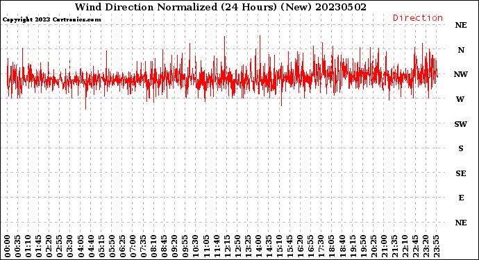 Milwaukee Weather Wind Direction<br>Normalized<br>(24 Hours) (New)