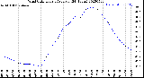 Milwaukee Weather Wind Chill<br>Hourly Average<br>(24 Hours)