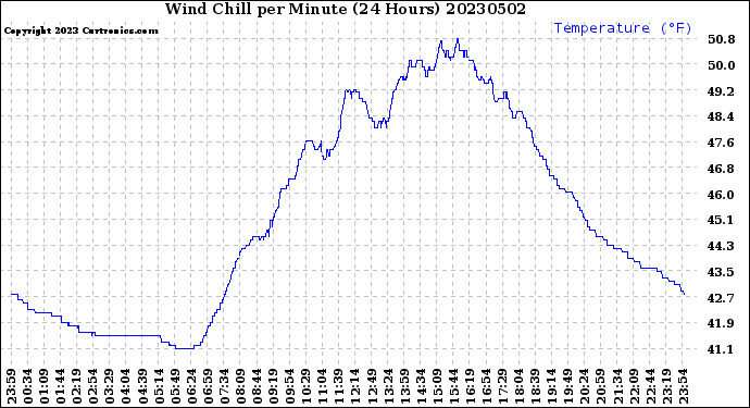 Milwaukee Weather Wind Chill<br>per Minute<br>(24 Hours)