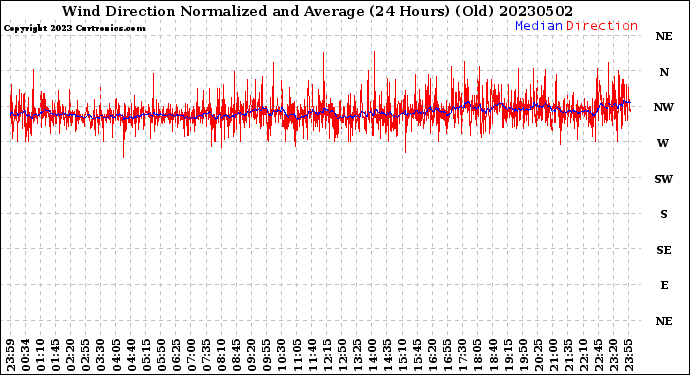 Milwaukee Weather Wind Direction<br>Normalized and Average<br>(24 Hours) (Old)