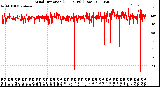 Milwaukee Weather Wind Direction<br>(24 Hours) (Raw)