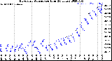 Milwaukee Weather Barometric Pressure<br>per Hour<br>(24 Hours)