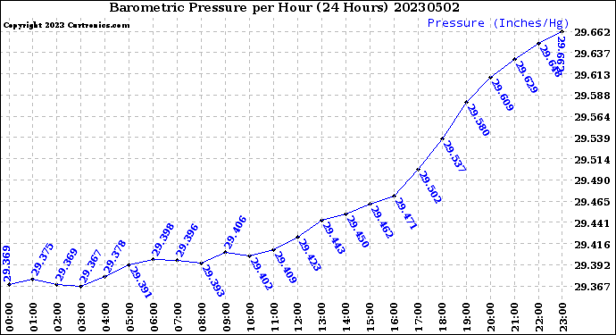 Milwaukee Weather Barometric Pressure<br>per Hour<br>(24 Hours)