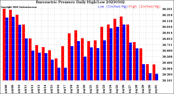 Milwaukee Weather Barometric Pressure<br>Daily High/Low