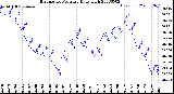 Milwaukee Weather Barometric Pressure<br>Daily High