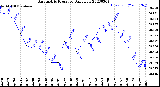 Milwaukee Weather Barometric Pressure<br>Daily Low