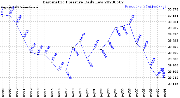 Milwaukee Weather Barometric Pressure<br>Daily Low