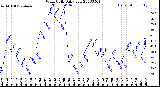 Milwaukee Weather Wind Chill<br>Daily Low