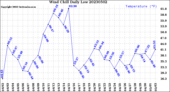 Milwaukee Weather Wind Chill<br>Daily Low