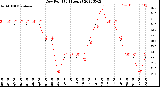 Milwaukee Weather Dew Point<br>(24 Hours)