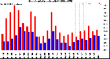 Milwaukee Weather Dew Point<br>Daily High/Low