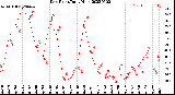 Milwaukee Weather Dew Point<br>Daily High