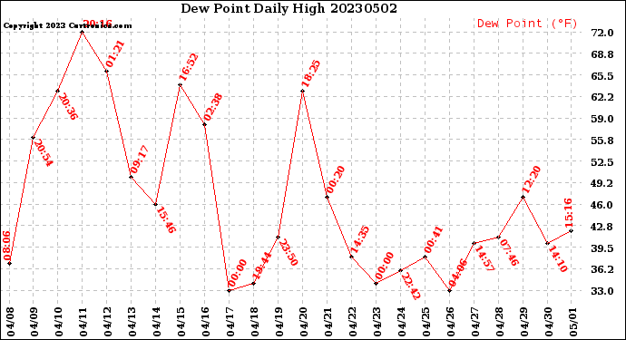 Milwaukee Weather Dew Point<br>Daily High