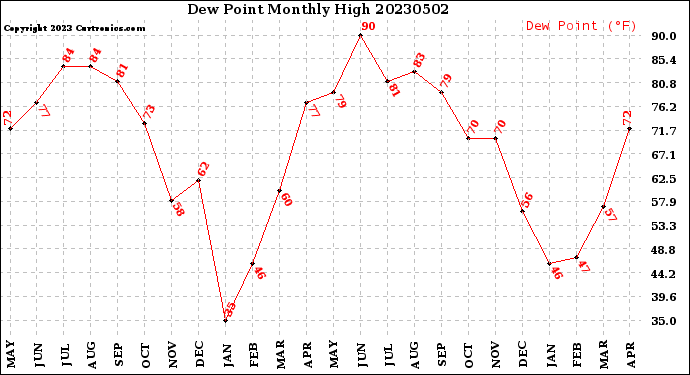 Milwaukee Weather Dew Point<br>Monthly High