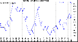 Milwaukee Weather Dew Point<br>Daily Low