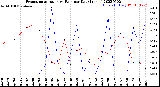 Milwaukee Weather Evapotranspiration<br>vs Rain per Day<br>(Inches)